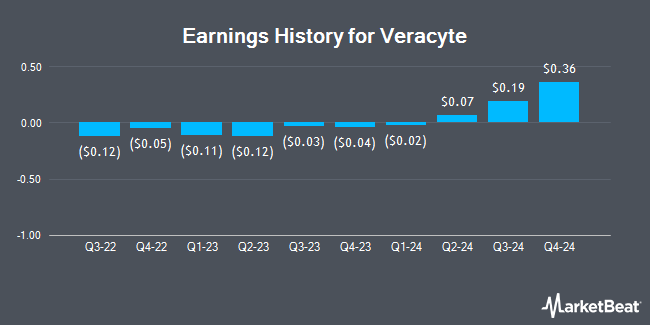 Earnings History for Veracyte (NASDAQ:VCYT)