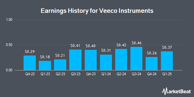 Earnings History for Veeco Instruments (NASDAQ:VECO)