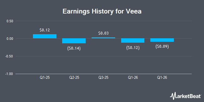 Earnings History for Veea (NASDAQ:VEEA)