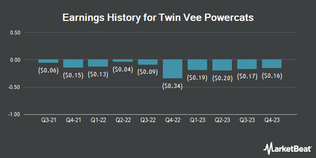 Earnings History for Twin Vee Powercats (NASDAQ:VEEE)