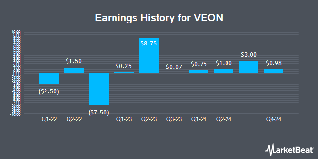 Earnings History for VEON (NASDAQ:VEON)