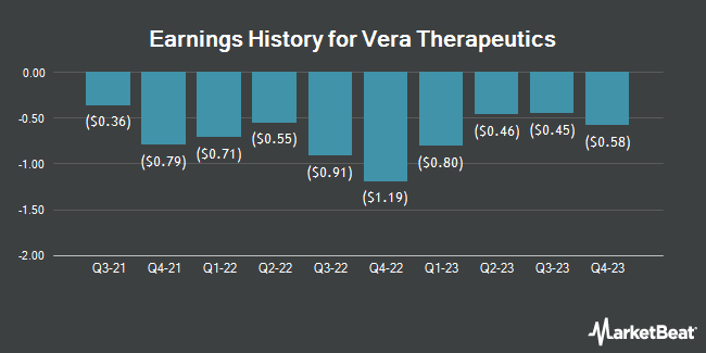 Earnings History for Vera Therapeutics (NASDAQ:VERA)