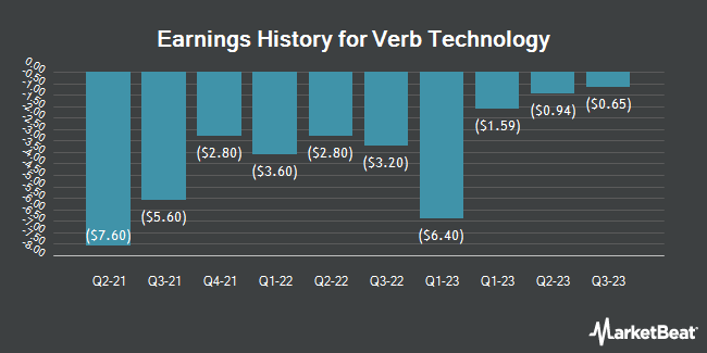 Earnings History for Verb Technology (NASDAQ:VERB)