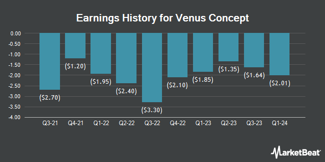 Earnings History for Venus Concept (NASDAQ:VERO)