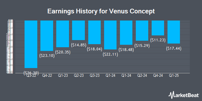 Earnings History for Venus Concept (NASDAQ:VERO)