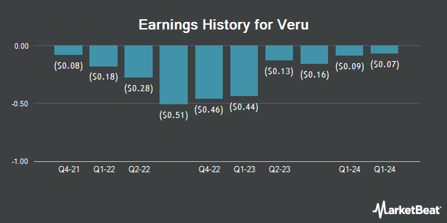 Earnings History for Veru (NASDAQ:VERU)
