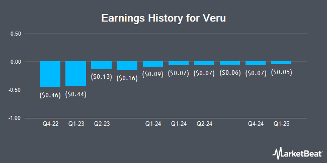 Earnings History for Veru (NASDAQ:VERU)