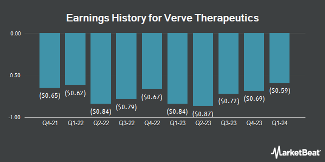 Earnings History for Verve Therapeutics (NASDAQ:VERV)