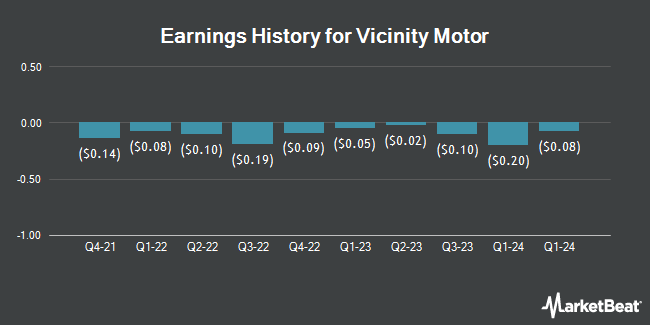Earnings History for Vicinity Motor (NASDAQ:VEV)
