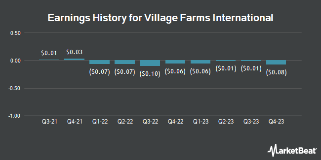 Earnings History for Village Farms International (NASDAQ:VFF)
