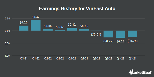 Earnings History for VinFast Auto (NASDAQ:VFS)