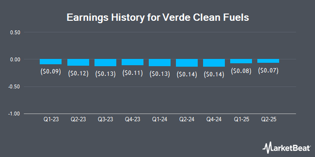 Earnings History for Verde Clean Fuels (NASDAQ:VGAS)