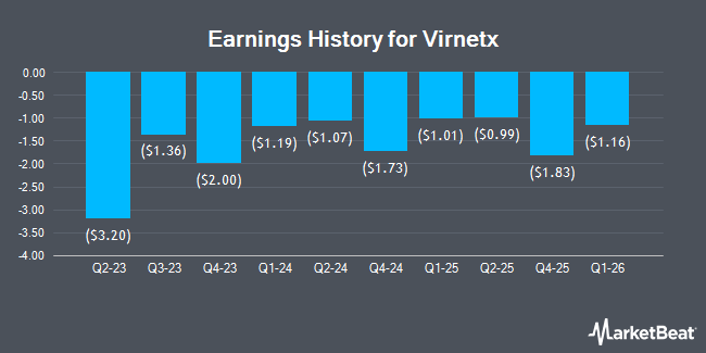 Earnings History for Virnetx (NASDAQ:VHC)