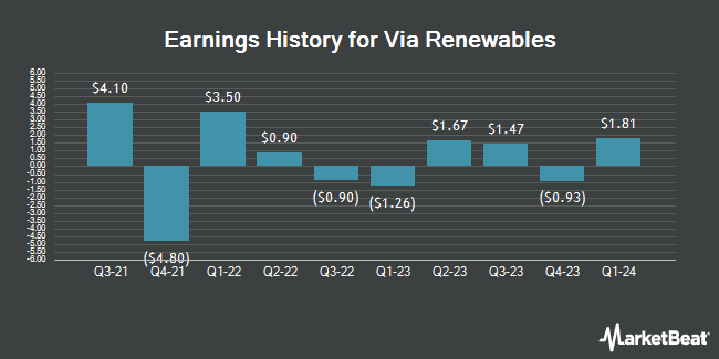 Earnings History for Via Renewables (NASDAQ:VIA)