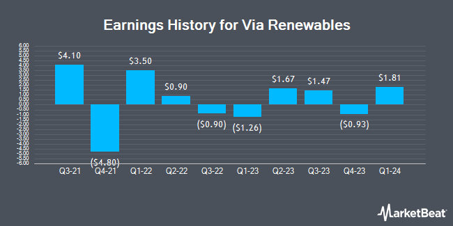 Earnings History for Via Renewables (NASDAQ:VIA)