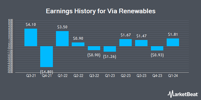 Earnings History for Via Renewables (NASDAQ:VIASP)