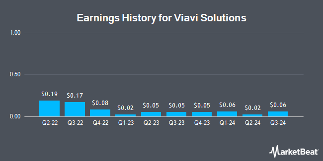 Earnings History for Viavi Solutions (NASDAQ:VIAV)