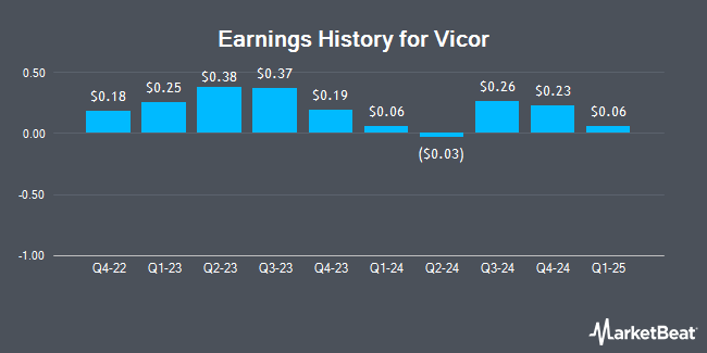 Earnings History for Vicor (NASDAQ:VICR)