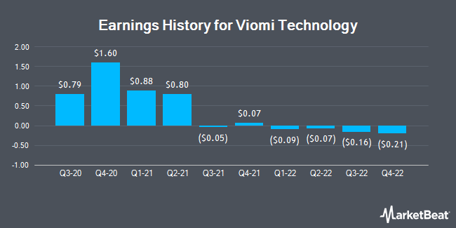 Earnings History for Viomi Technology (NASDAQ:VIOT)