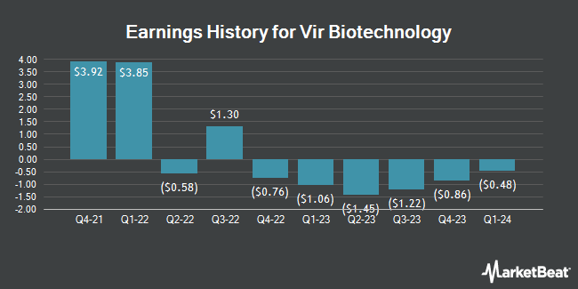 Earnings History for Vir Biotechnology (NASDAQ:VIR)