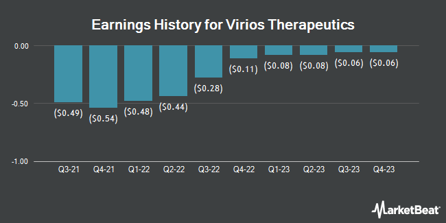 Earnings History for Virios Therapeutics (NASDAQ:VIRI)