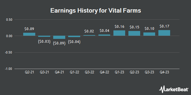 Earnings History for Vital Farms (NASDAQ:VITL)