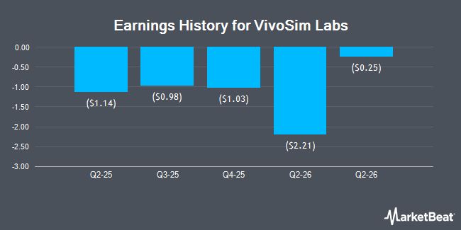 Earnings History for VivoSim Labs (NASDAQ:VIVS)