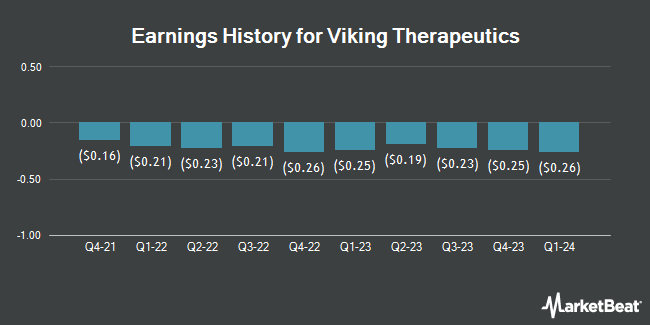 Earnings History for Viking Therapeutics (NASDAQ:VKTX)