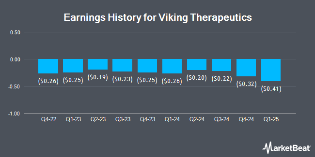 Earnings History for Viking Therapeutics (NASDAQ:VKTX)