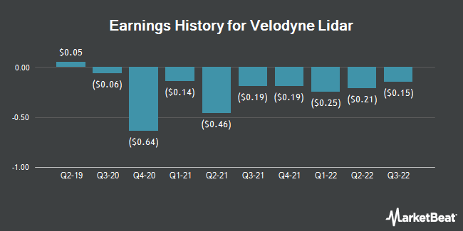 Earnings History for Velodyne Lidar (NASDAQ:VLDR)