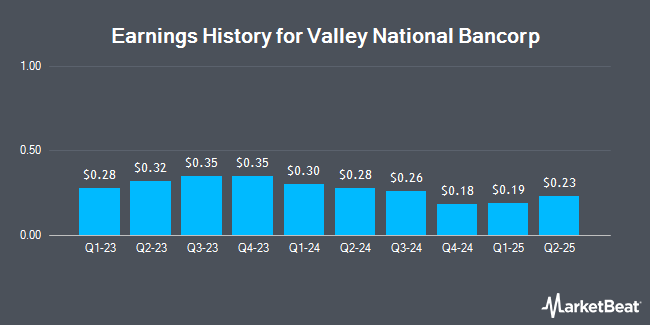 Earnings History for Valley National Bancorp (NASDAQ:VLYPP)