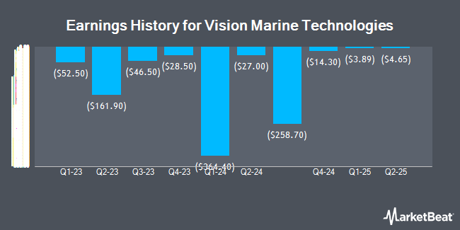 Earnings History for Vision Marine Technologies (NASDAQ:VMAR)