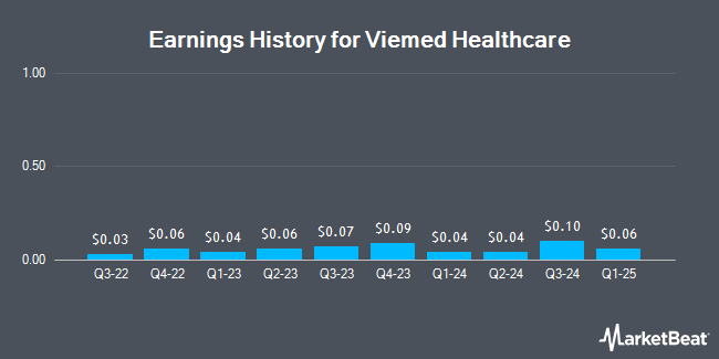 Earnings History for Viemed Healthcare (NASDAQ:VMD)