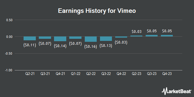 Earnings History for Vimeo (NASDAQ:VMEO)