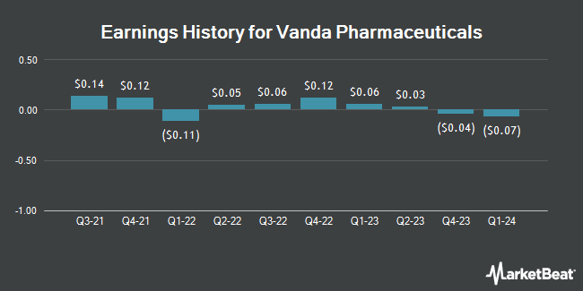 Earnings History for Vanda Pharmaceuticals (NASDAQ:VNDA)