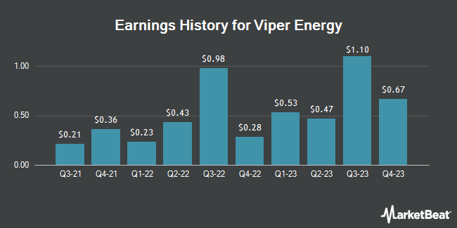 Earnings History for Viper Energy (NASDAQ:VNOM)