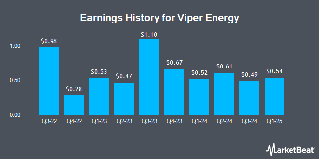 Earnings History for Viper Energy (NASDAQ:VNOM)