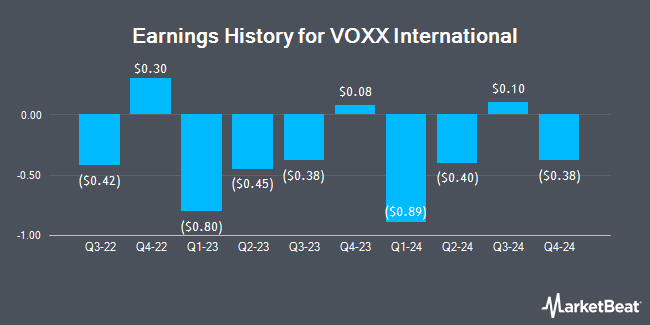 Earnings History for VOXX International (NASDAQ:VOXX)