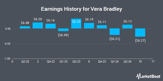 Earnings History for Vera Bradley (NASDAQ:VRA)