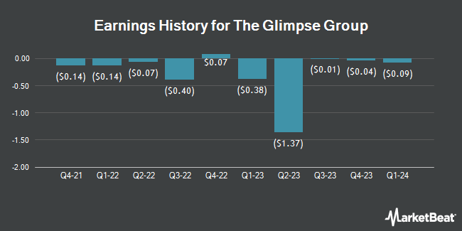 Earnings History for The Glimpse Group (NASDAQ:VRAR)