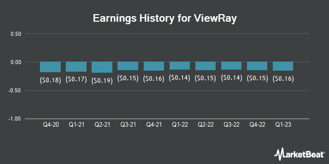 Earnings History for Viewray (NASDAQ:VRAY)