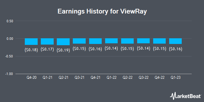 Earnings History for Viewray (NASDAQ:VRAY)