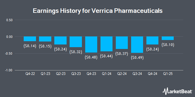 Earnings History for Verrica Pharmaceuticals (NASDAQ:VRCA)