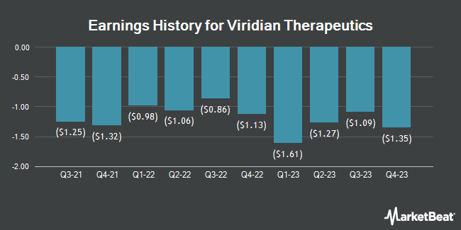 Earnings History for Viridian Therapeutics (NASDAQ:VRDN)