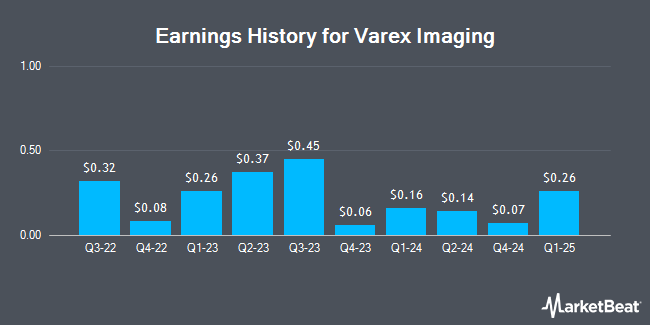 Earnings History for Varex Imaging (NASDAQ:VREX)