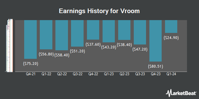 Earnings History for Vroom (NASDAQ:VRM)