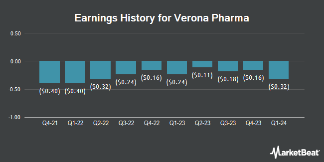 Earnings History for Verona Pharma (NASDAQ:VRNA)