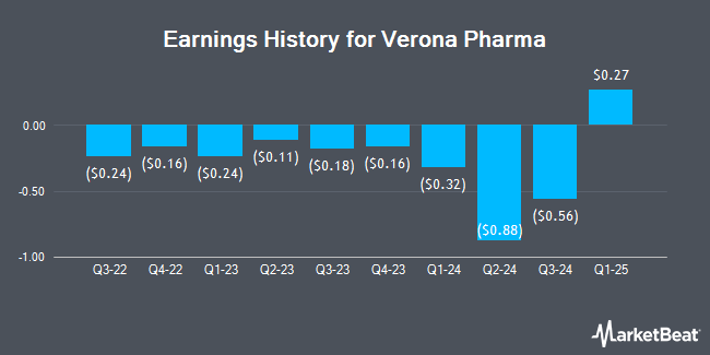 Earnings History for Verona Pharma (NASDAQ:VRNA)