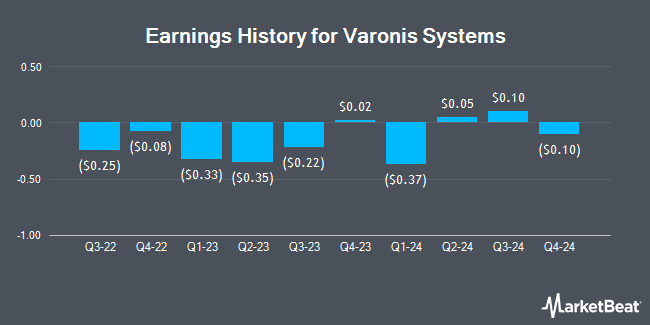 Earnings History for Varonis Systems (NASDAQ:VRNS)