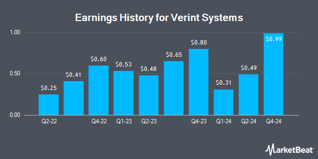 Earnings History for Verint Systems (NASDAQ:VRNT)